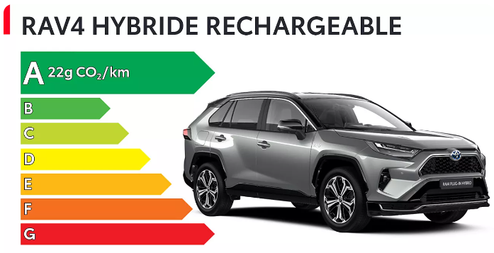 RAV4 Hybride Rechargeable en LLD